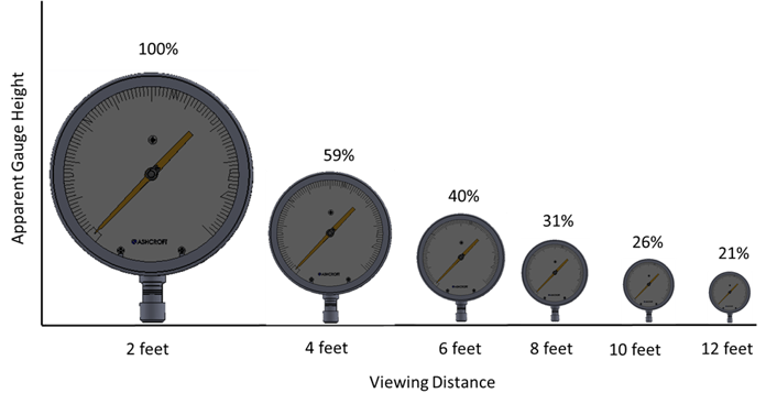 Dial pressure clearance gauge